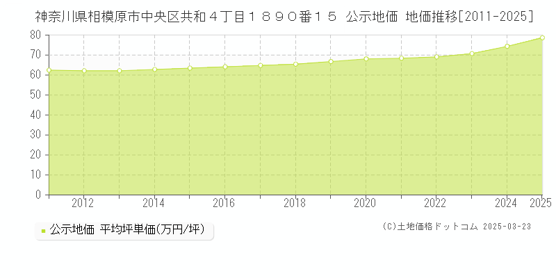 神奈川県相模原市中央区共和４丁目１８９０番１５ 公示地価 地価推移[2011-2025]
