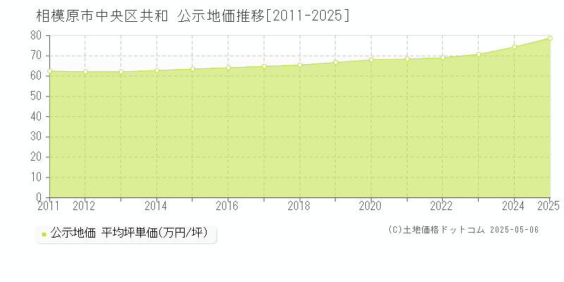 共和(相模原市中央区)の公示地価推移グラフ(坪単価)[2011-2025年]