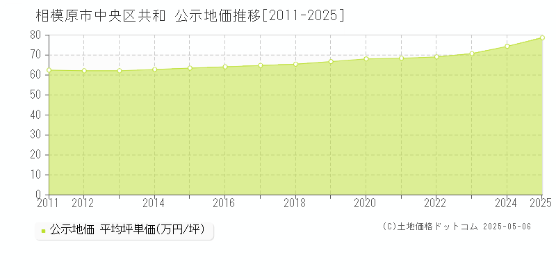 相模原市中央区共和の地価公示推移グラフ 