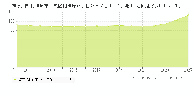 神奈川県相模原市中央区相模原５丁目２８７番１ 公示地価 地価推移[2010-2025]