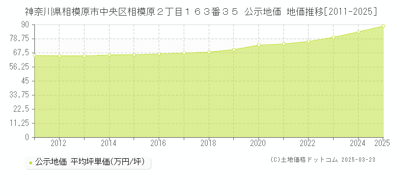 神奈川県相模原市中央区相模原２丁目１６３番３５ 公示地価 地価推移[2011-2025]