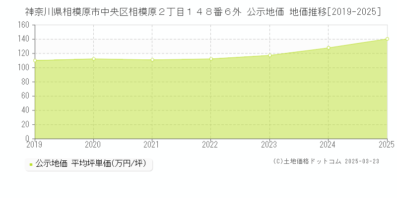 神奈川県相模原市中央区相模原２丁目１４８番６外 公示地価 地価推移[2019-2025]