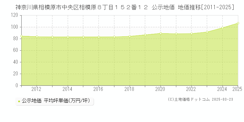 神奈川県相模原市中央区相模原８丁目１５２番１２ 公示地価 地価推移[2011-2025]