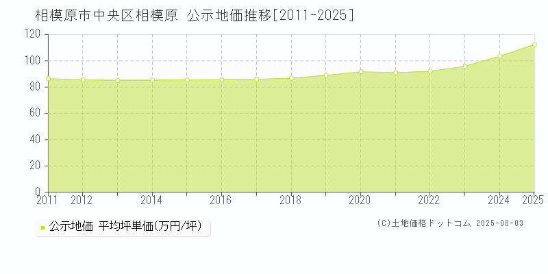 相模原(相模原市中央区)の公示地価推移グラフ(坪単価)[2011-2025年]