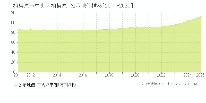 相模原市中央区相模原の地価公示推移グラフ 