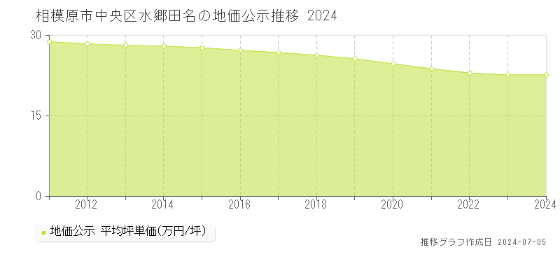 相模原市中央区水郷田名の地価公示推移グラフ 