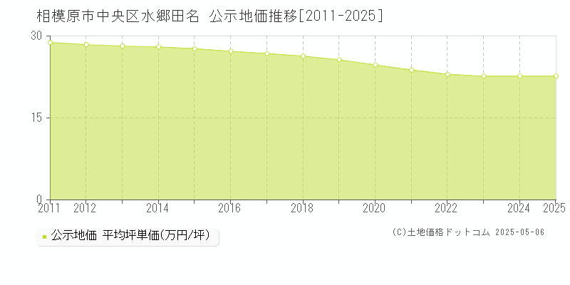 水郷田名(相模原市中央区)の公示地価推移グラフ(坪単価)[2011-2025年]