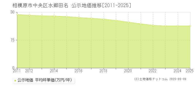 相模原市中央区水郷田名の地価公示推移グラフ 