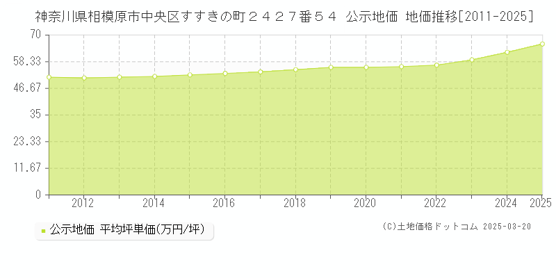 神奈川県相模原市中央区すすきの町２４２７番５４ 公示地価 地価推移[2011-2025]