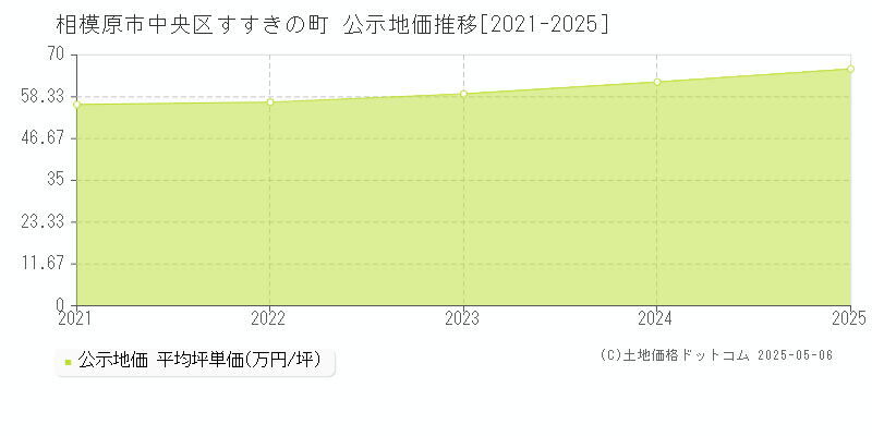 すすきの町(相模原市中央区)の公示地価推移グラフ(坪単価)[2021-2025年]