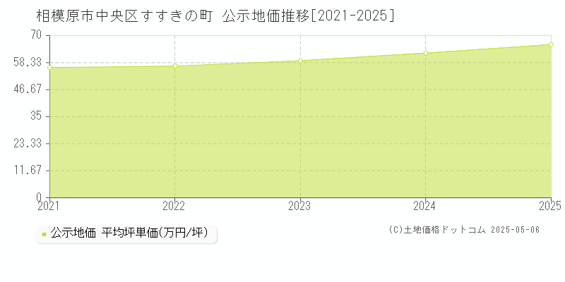 相模原市中央区すすきの町の地価公示推移グラフ 