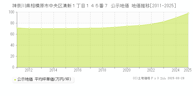 神奈川県相模原市中央区清新１丁目１４５番７ 公示地価 地価推移[2011-2025]