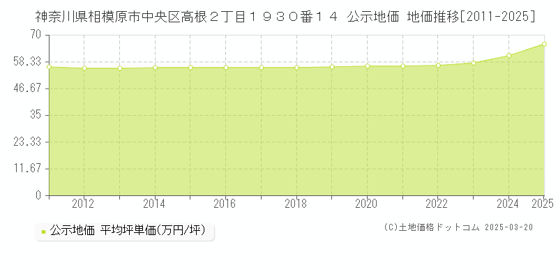 神奈川県相模原市中央区高根２丁目１９３０番１４ 公示地価 地価推移[2011-2025]