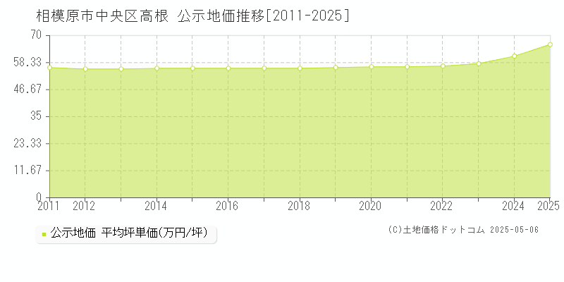 高根(相模原市中央区)の公示地価推移グラフ(坪単価)[2011-2025年]