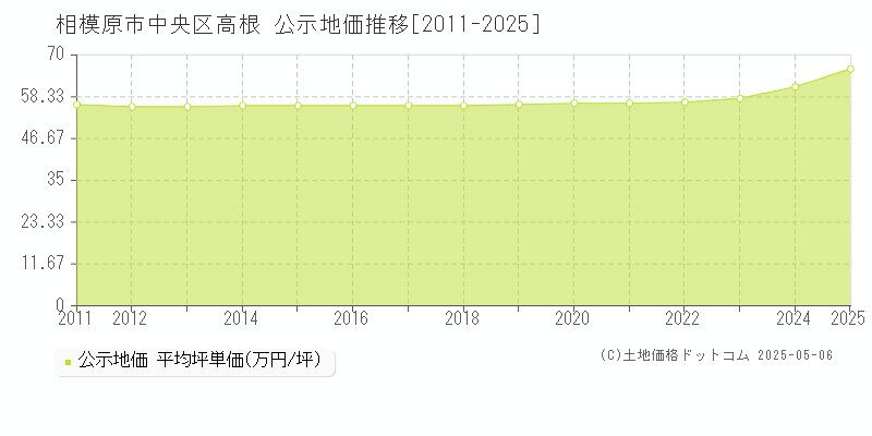 相模原市中央区高根の地価公示推移グラフ 