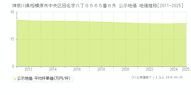 神奈川県相模原市中央区田名字八丁８５６５番６外 公示地価 地価推移[2011-2025]