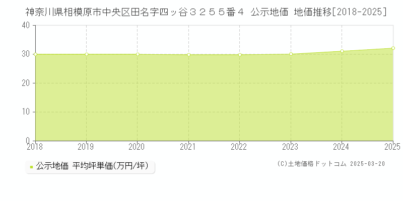 神奈川県相模原市中央区田名字四ッ谷３２５５番４ 公示地価 地価推移[2018-2025]