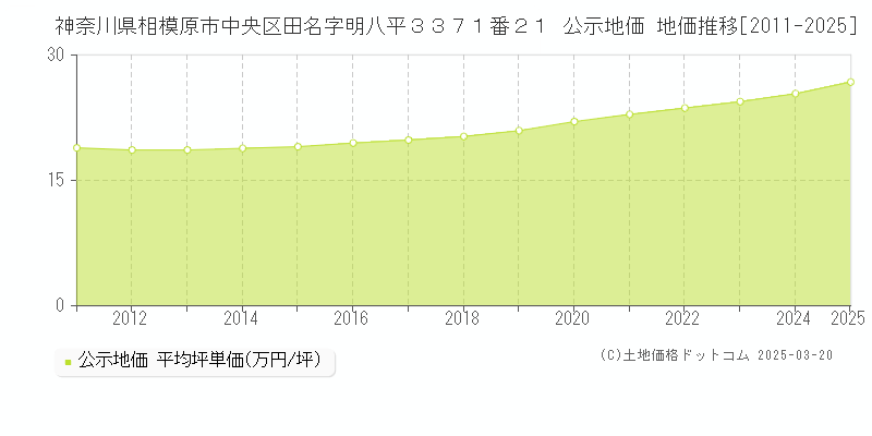 神奈川県相模原市中央区田名字明八平３３７１番２１ 公示地価 地価推移[2011-2025]