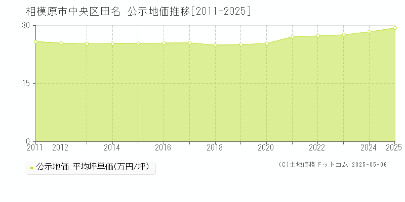 田名(相模原市中央区)の公示地価推移グラフ(坪単価)[2011-2025年]