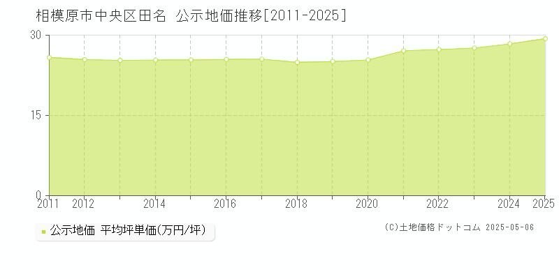 相模原市中央区田名の地価公示推移グラフ 