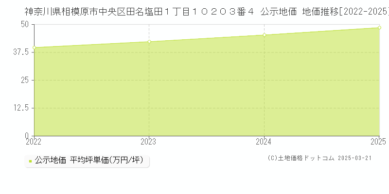 神奈川県相模原市中央区田名塩田１丁目１０２０３番４ 公示地価 地価推移[2022-2025]