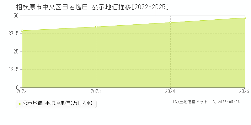 田名塩田(相模原市中央区)の公示地価推移グラフ(坪単価)[2022-2025年]