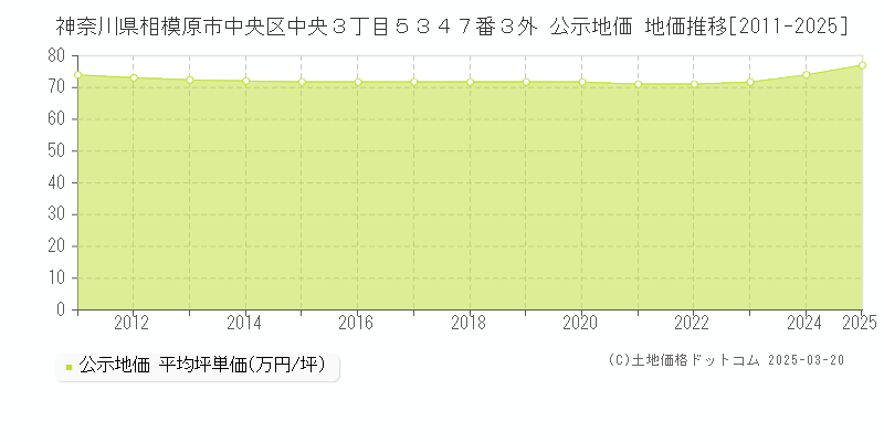 神奈川県相模原市中央区中央３丁目５３４７番３外 公示地価 地価推移[2011-2025]