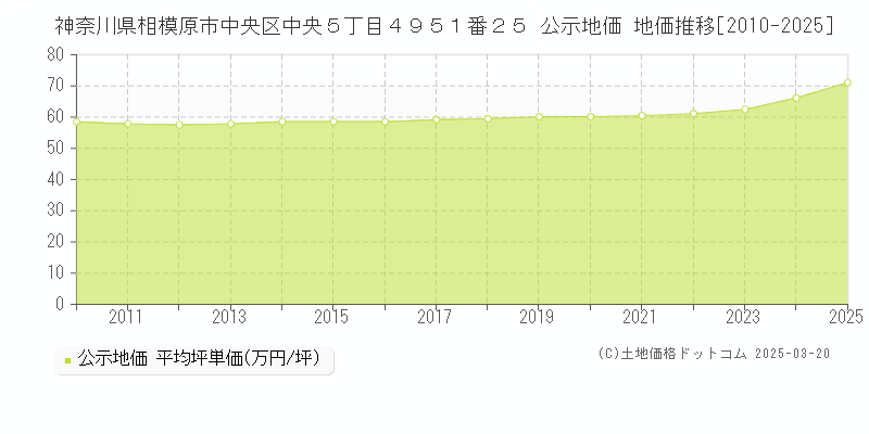 神奈川県相模原市中央区中央５丁目４９５１番２５ 公示地価 地価推移[2010-2025]