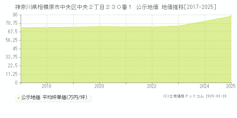 神奈川県相模原市中央区中央２丁目２３０番１ 公示地価 地価推移[2017-2025]
