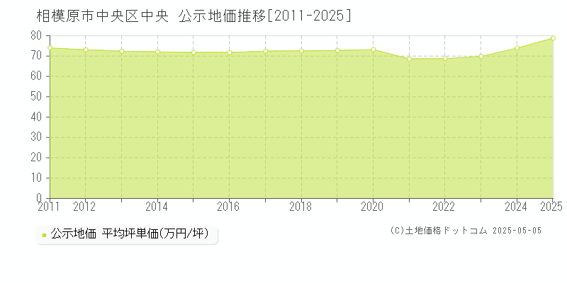 中央(相模原市中央区)の公示地価推移グラフ(坪単価)[2011-2025年]