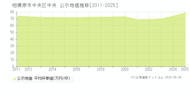 相模原市中央区中央の地価公示推移グラフ 