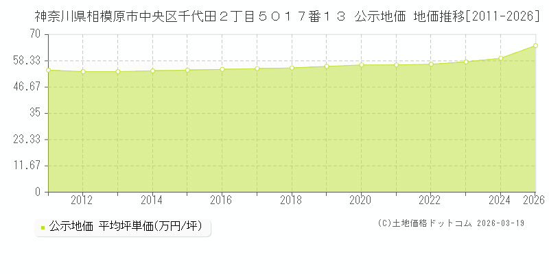 神奈川県相模原市中央区千代田２丁目５０１７番１３ 公示地価 地価推移[2011-2026]