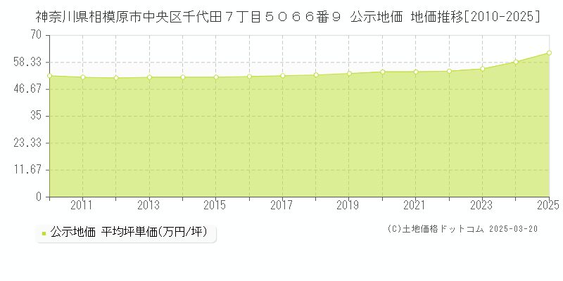 神奈川県相模原市中央区千代田７丁目５０６６番９ 公示地価 地価推移[2010-2025]