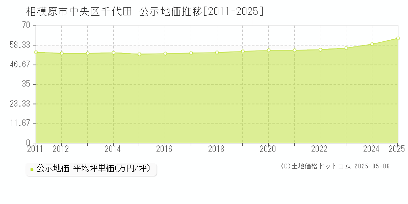 千代田(相模原市中央区)の公示地価推移グラフ(坪単価)[2011-2025年]