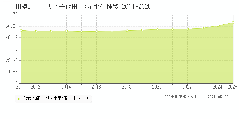 相模原市中央区千代田の地価公示推移グラフ 