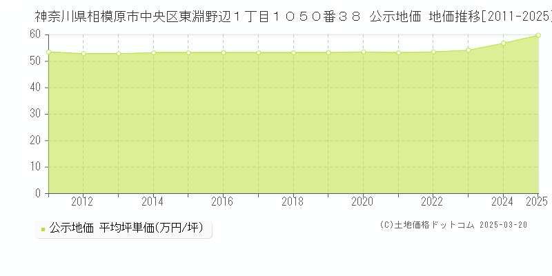 神奈川県相模原市中央区東淵野辺１丁目１０５０番３８ 公示地価 地価推移[2011-2025]