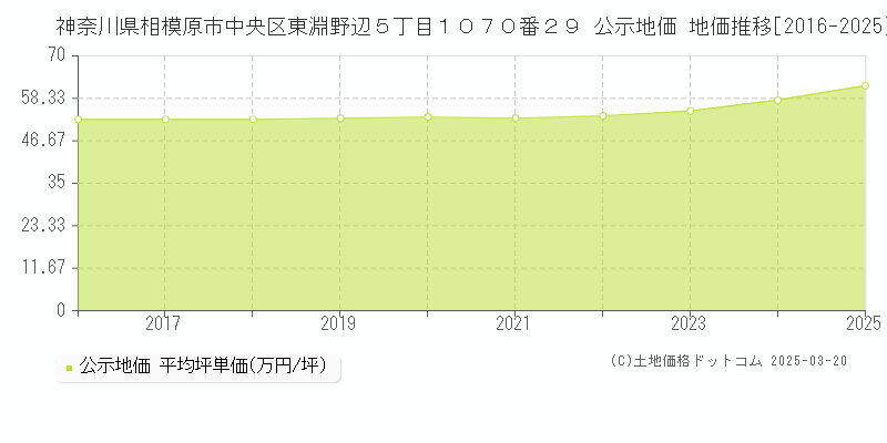 神奈川県相模原市中央区東淵野辺５丁目１０７０番２９ 公示地価 地価推移[2016-2025]
