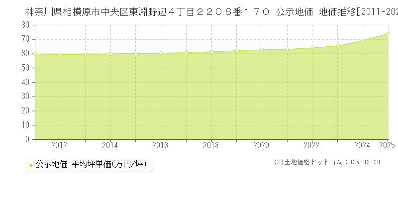 神奈川県相模原市中央区東淵野辺４丁目２２０８番１７０ 公示地価 地価推移[2011-2025]