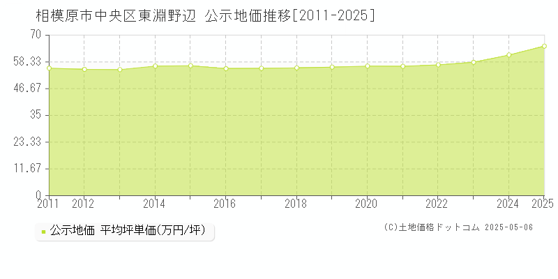 東淵野辺(相模原市中央区)の公示地価推移グラフ(坪単価)[2011-2025年]