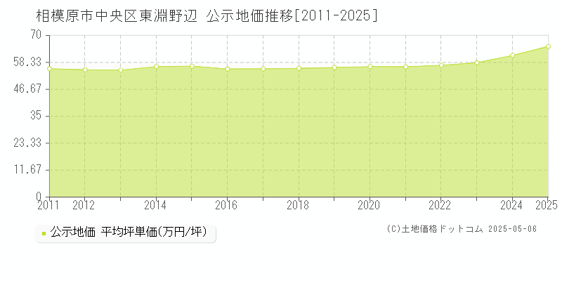 相模原市中央区東淵野辺の地価公示推移グラフ 