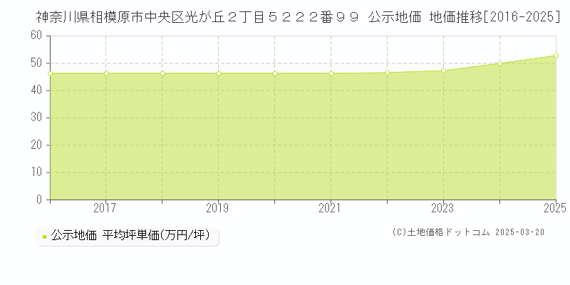 神奈川県相模原市中央区光が丘２丁目５２２２番９９ 公示地価 地価推移[2016-2025]