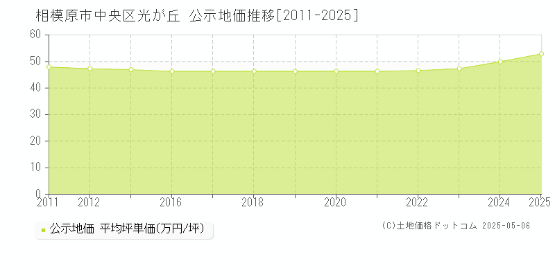光が丘(相模原市中央区)の公示地価推移グラフ(坪単価)[2011-2025年]