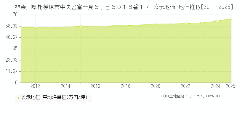 神奈川県相模原市中央区富士見５丁目５３１８番１７ 公示地価 地価推移[2011-2025]
