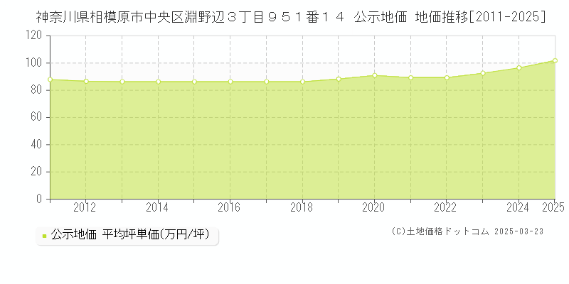 神奈川県相模原市中央区淵野辺３丁目９５１番１４ 公示地価 地価推移[2011-2025]