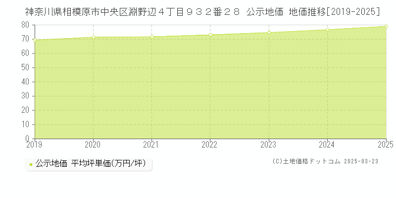 神奈川県相模原市中央区淵野辺４丁目９３２番２８ 公示地価 地価推移[2019-2025]