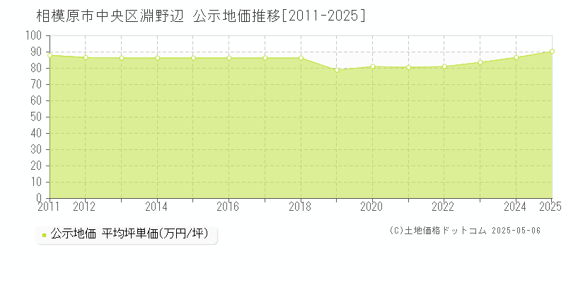 淵野辺(相模原市中央区)の公示地価推移グラフ(坪単価)[2011-2025年]