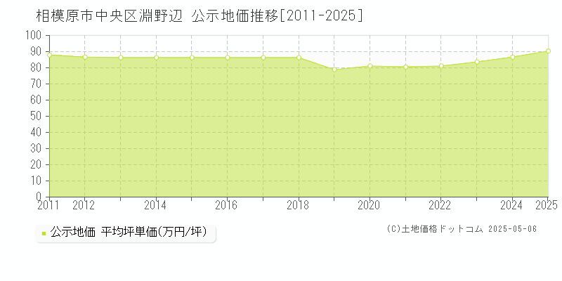 相模原市中央区淵野辺の地価公示推移グラフ 