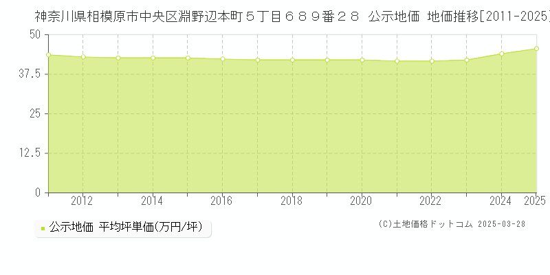 神奈川県相模原市中央区淵野辺本町５丁目６８９番２８ 公示地価 地価推移[2011-2025]