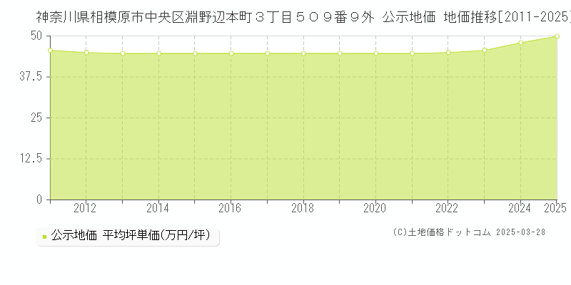 神奈川県相模原市中央区淵野辺本町３丁目５０９番９外 公示地価 地価推移[2011-2025]