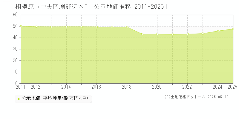 淵野辺本町(相模原市中央区)の公示地価推移グラフ(坪単価)[2011-2025年]